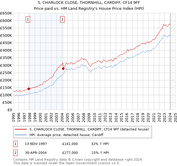 5, CHARLOCK CLOSE, THORNHILL, CARDIFF, CF14 9FF: Price paid vs HM Land Registry's House Price Index