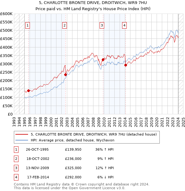 5, CHARLOTTE BRONTE DRIVE, DROITWICH, WR9 7HU: Price paid vs HM Land Registry's House Price Index