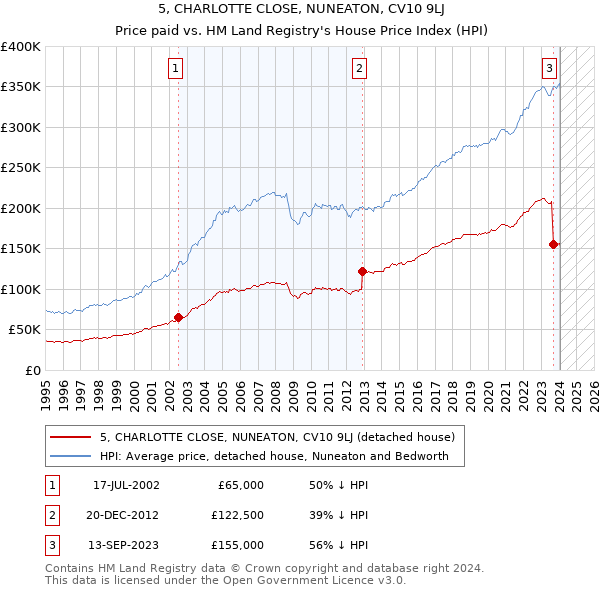 5, CHARLOTTE CLOSE, NUNEATON, CV10 9LJ: Price paid vs HM Land Registry's House Price Index