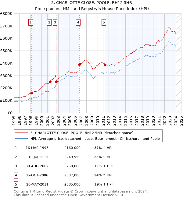 5, CHARLOTTE CLOSE, POOLE, BH12 5HR: Price paid vs HM Land Registry's House Price Index
