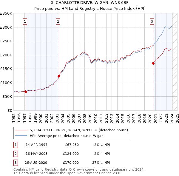 5, CHARLOTTE DRIVE, WIGAN, WN3 6BF: Price paid vs HM Land Registry's House Price Index