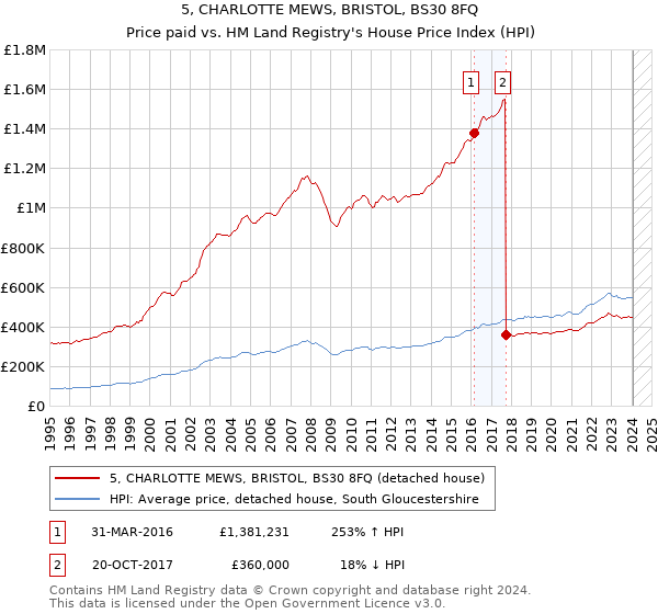 5, CHARLOTTE MEWS, BRISTOL, BS30 8FQ: Price paid vs HM Land Registry's House Price Index