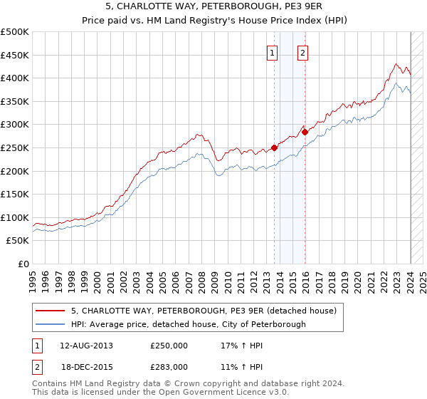 5, CHARLOTTE WAY, PETERBOROUGH, PE3 9ER: Price paid vs HM Land Registry's House Price Index