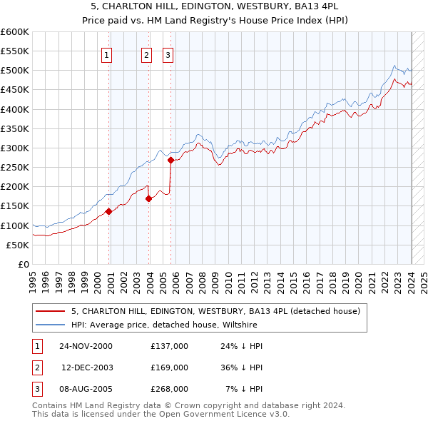 5, CHARLTON HILL, EDINGTON, WESTBURY, BA13 4PL: Price paid vs HM Land Registry's House Price Index