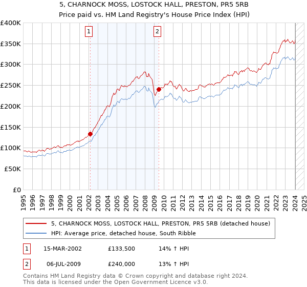5, CHARNOCK MOSS, LOSTOCK HALL, PRESTON, PR5 5RB: Price paid vs HM Land Registry's House Price Index