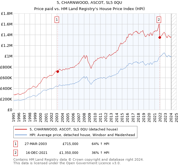 5, CHARNWOOD, ASCOT, SL5 0QU: Price paid vs HM Land Registry's House Price Index