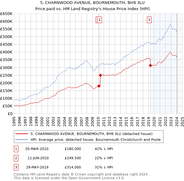 5, CHARNWOOD AVENUE, BOURNEMOUTH, BH9 3LU: Price paid vs HM Land Registry's House Price Index