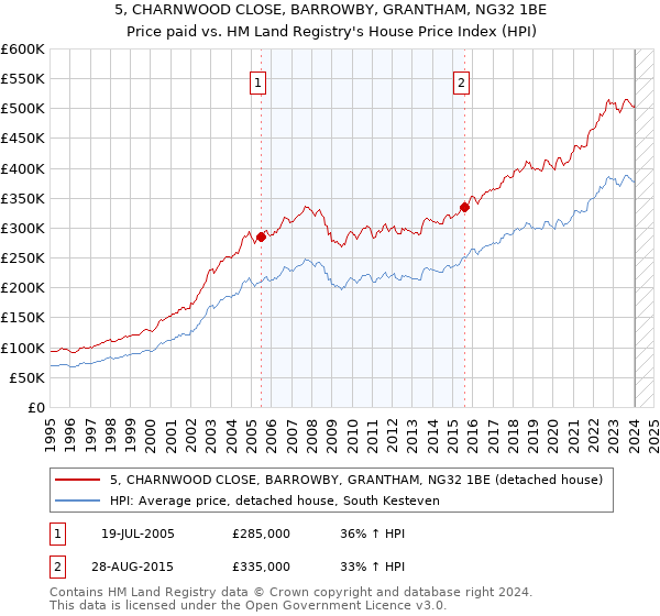 5, CHARNWOOD CLOSE, BARROWBY, GRANTHAM, NG32 1BE: Price paid vs HM Land Registry's House Price Index