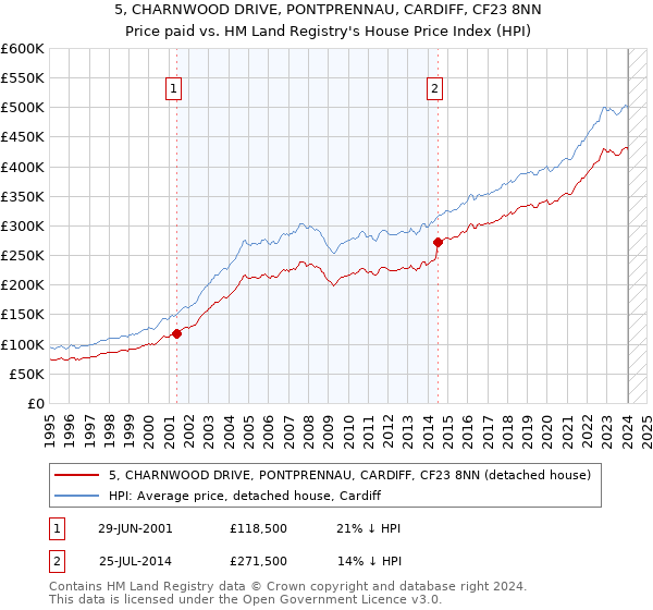 5, CHARNWOOD DRIVE, PONTPRENNAU, CARDIFF, CF23 8NN: Price paid vs HM Land Registry's House Price Index