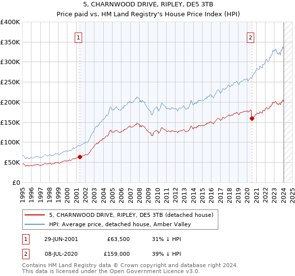 5, CHARNWOOD DRIVE, RIPLEY, DE5 3TB: Price paid vs HM Land Registry's House Price Index