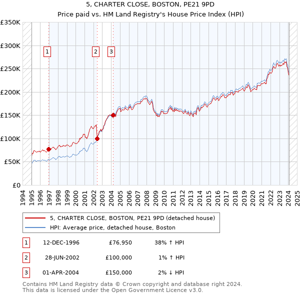 5, CHARTER CLOSE, BOSTON, PE21 9PD: Price paid vs HM Land Registry's House Price Index