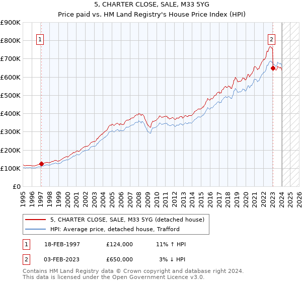 5, CHARTER CLOSE, SALE, M33 5YG: Price paid vs HM Land Registry's House Price Index