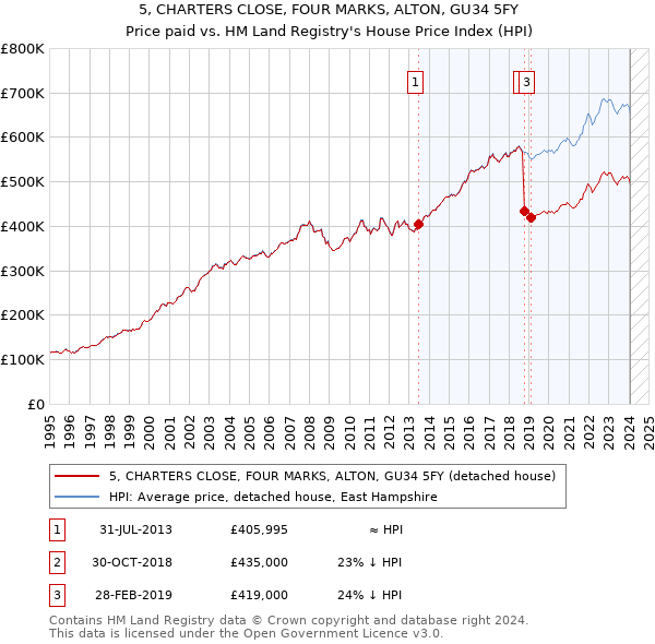 5, CHARTERS CLOSE, FOUR MARKS, ALTON, GU34 5FY: Price paid vs HM Land Registry's House Price Index
