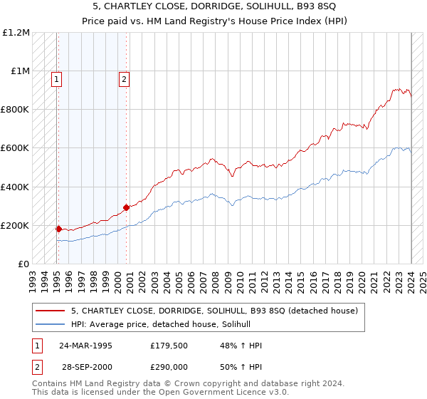 5, CHARTLEY CLOSE, DORRIDGE, SOLIHULL, B93 8SQ: Price paid vs HM Land Registry's House Price Index