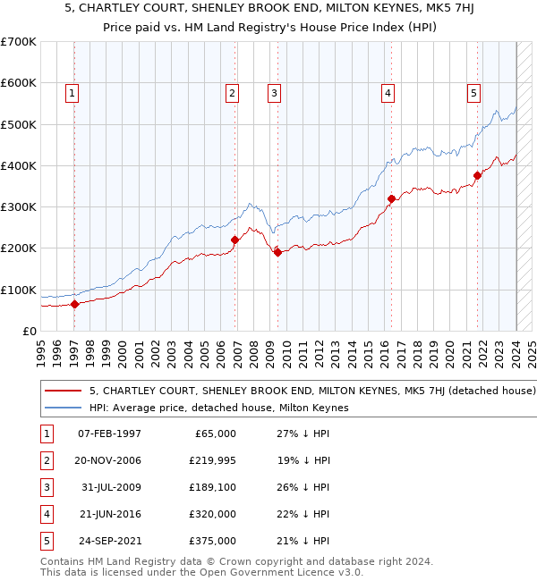 5, CHARTLEY COURT, SHENLEY BROOK END, MILTON KEYNES, MK5 7HJ: Price paid vs HM Land Registry's House Price Index