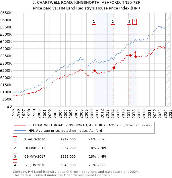 5, CHARTWELL ROAD, KINGSNORTH, ASHFORD, TN25 7BF: Price paid vs HM Land Registry's House Price Index