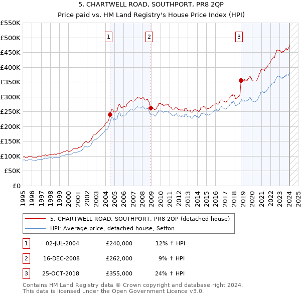 5, CHARTWELL ROAD, SOUTHPORT, PR8 2QP: Price paid vs HM Land Registry's House Price Index