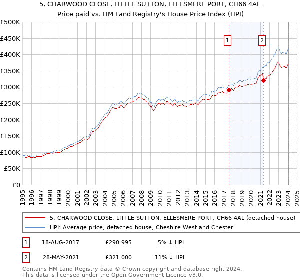 5, CHARWOOD CLOSE, LITTLE SUTTON, ELLESMERE PORT, CH66 4AL: Price paid vs HM Land Registry's House Price Index