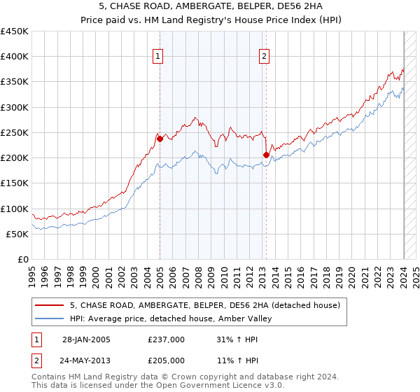 5, CHASE ROAD, AMBERGATE, BELPER, DE56 2HA: Price paid vs HM Land Registry's House Price Index