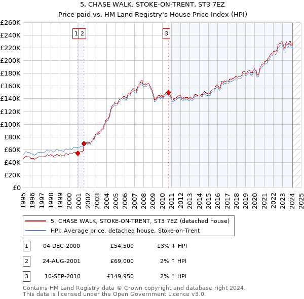 5, CHASE WALK, STOKE-ON-TRENT, ST3 7EZ: Price paid vs HM Land Registry's House Price Index