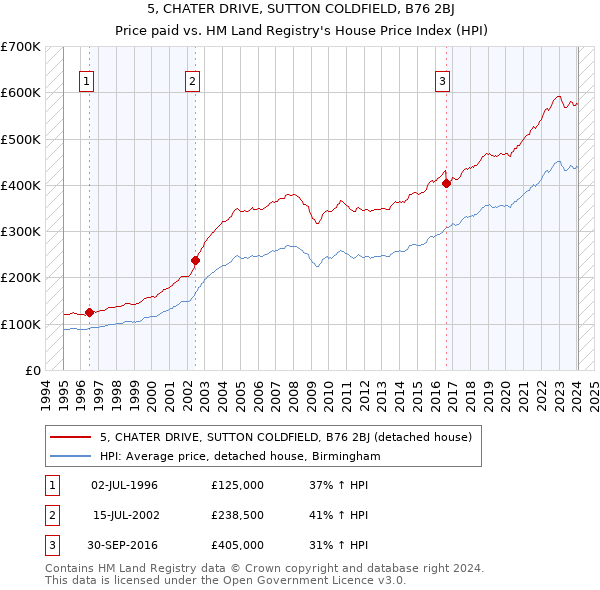 5, CHATER DRIVE, SUTTON COLDFIELD, B76 2BJ: Price paid vs HM Land Registry's House Price Index