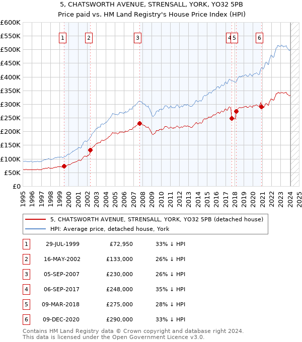 5, CHATSWORTH AVENUE, STRENSALL, YORK, YO32 5PB: Price paid vs HM Land Registry's House Price Index
