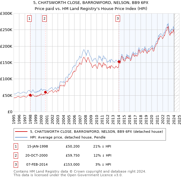 5, CHATSWORTH CLOSE, BARROWFORD, NELSON, BB9 6PX: Price paid vs HM Land Registry's House Price Index