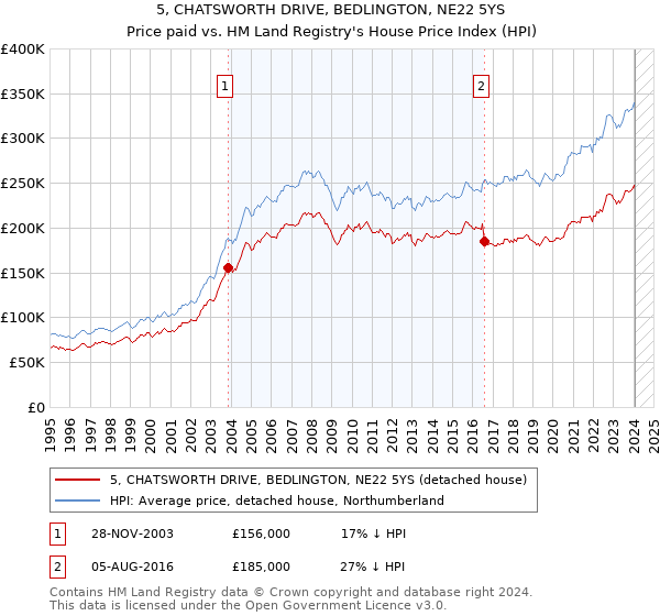 5, CHATSWORTH DRIVE, BEDLINGTON, NE22 5YS: Price paid vs HM Land Registry's House Price Index