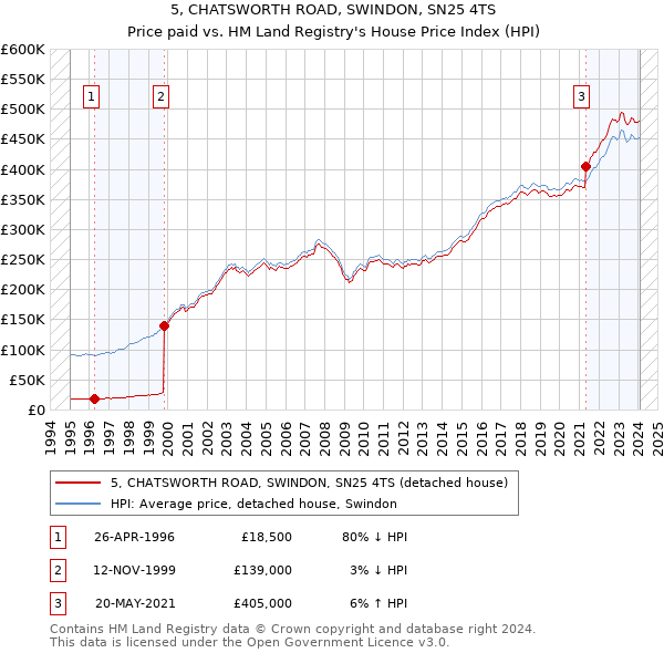 5, CHATSWORTH ROAD, SWINDON, SN25 4TS: Price paid vs HM Land Registry's House Price Index