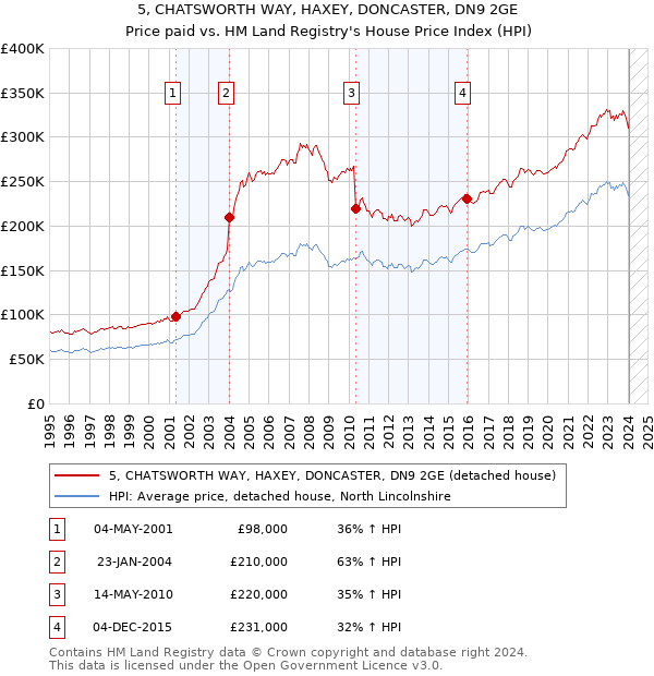 5, CHATSWORTH WAY, HAXEY, DONCASTER, DN9 2GE: Price paid vs HM Land Registry's House Price Index