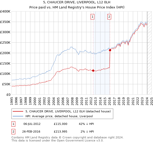 5, CHAUCER DRIVE, LIVERPOOL, L12 0LH: Price paid vs HM Land Registry's House Price Index