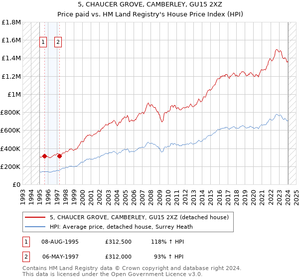 5, CHAUCER GROVE, CAMBERLEY, GU15 2XZ: Price paid vs HM Land Registry's House Price Index