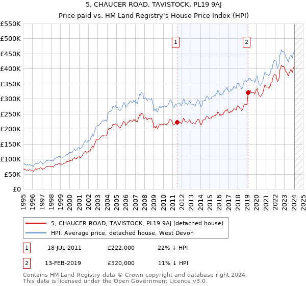 5, CHAUCER ROAD, TAVISTOCK, PL19 9AJ: Price paid vs HM Land Registry's House Price Index