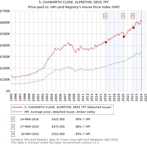 5, CHAWORTH CLOSE, ALFRETON, DE55 7PT: Price paid vs HM Land Registry's House Price Index