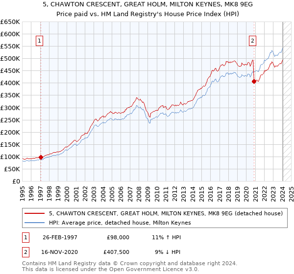 5, CHAWTON CRESCENT, GREAT HOLM, MILTON KEYNES, MK8 9EG: Price paid vs HM Land Registry's House Price Index