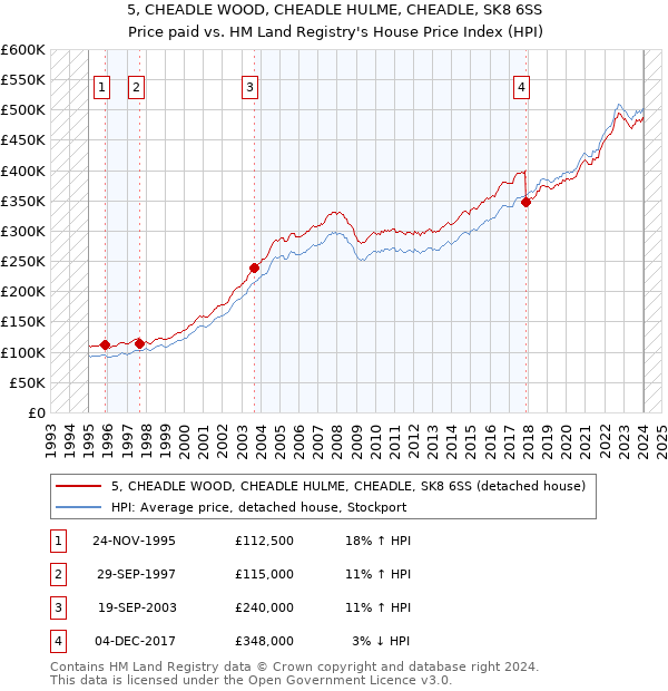 5, CHEADLE WOOD, CHEADLE HULME, CHEADLE, SK8 6SS: Price paid vs HM Land Registry's House Price Index
