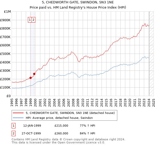 5, CHEDWORTH GATE, SWINDON, SN3 1NE: Price paid vs HM Land Registry's House Price Index