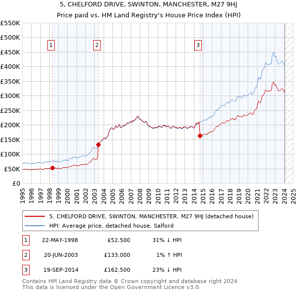 5, CHELFORD DRIVE, SWINTON, MANCHESTER, M27 9HJ: Price paid vs HM Land Registry's House Price Index