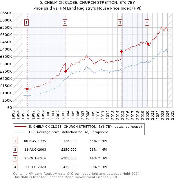 5, CHELMICK CLOSE, CHURCH STRETTON, SY6 7BY: Price paid vs HM Land Registry's House Price Index