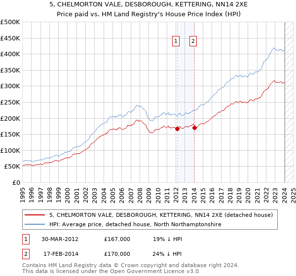 5, CHELMORTON VALE, DESBOROUGH, KETTERING, NN14 2XE: Price paid vs HM Land Registry's House Price Index