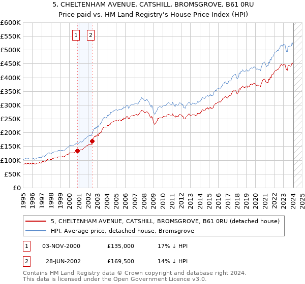 5, CHELTENHAM AVENUE, CATSHILL, BROMSGROVE, B61 0RU: Price paid vs HM Land Registry's House Price Index