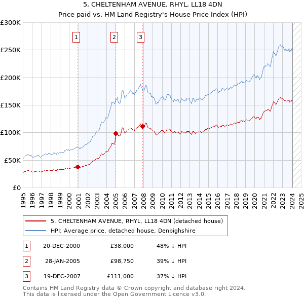 5, CHELTENHAM AVENUE, RHYL, LL18 4DN: Price paid vs HM Land Registry's House Price Index