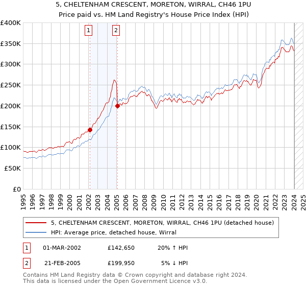 5, CHELTENHAM CRESCENT, MORETON, WIRRAL, CH46 1PU: Price paid vs HM Land Registry's House Price Index