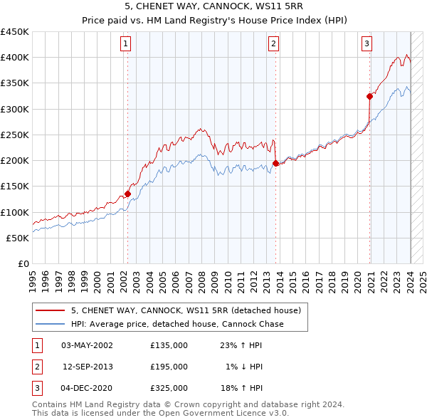 5, CHENET WAY, CANNOCK, WS11 5RR: Price paid vs HM Land Registry's House Price Index