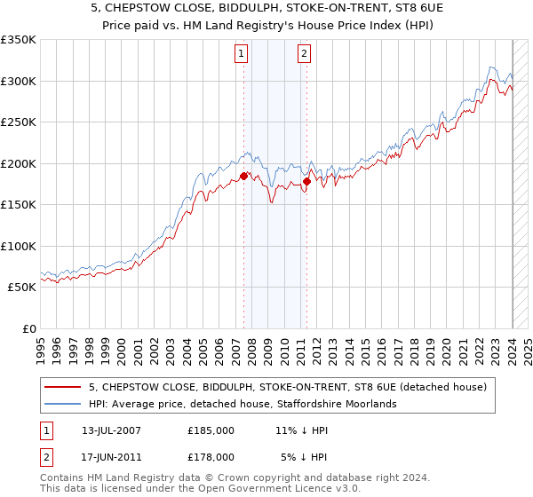 5, CHEPSTOW CLOSE, BIDDULPH, STOKE-ON-TRENT, ST8 6UE: Price paid vs HM Land Registry's House Price Index