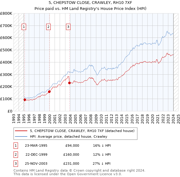 5, CHEPSTOW CLOSE, CRAWLEY, RH10 7XF: Price paid vs HM Land Registry's House Price Index