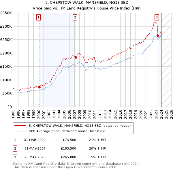 5, CHEPSTOW WALK, MANSFIELD, NG18 3BZ: Price paid vs HM Land Registry's House Price Index