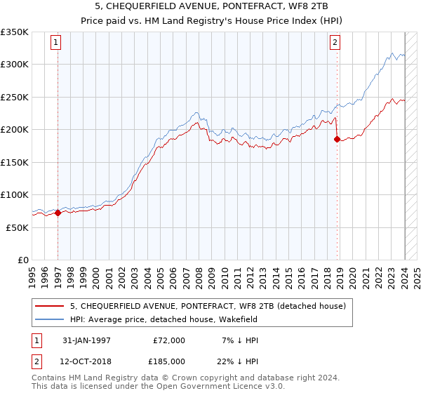 5, CHEQUERFIELD AVENUE, PONTEFRACT, WF8 2TB: Price paid vs HM Land Registry's House Price Index