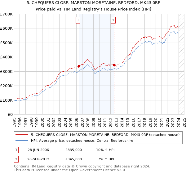 5, CHEQUERS CLOSE, MARSTON MORETAINE, BEDFORD, MK43 0RF: Price paid vs HM Land Registry's House Price Index