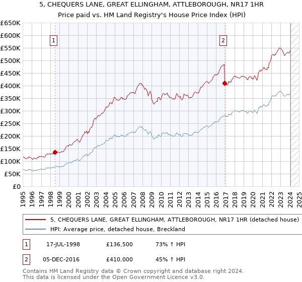 5, CHEQUERS LANE, GREAT ELLINGHAM, ATTLEBOROUGH, NR17 1HR: Price paid vs HM Land Registry's House Price Index